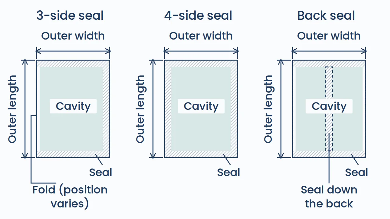 Diagram of 3-side, 4-side and back-seal sachets showing outer width, outer length, seal bands and the smaller product cavity