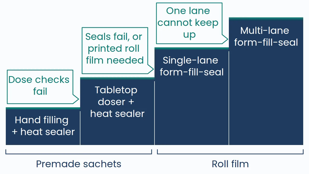 Diagram of four small sachet routes from hand filling to multi-lane form-fill-seal, with the signal that prompts each move
